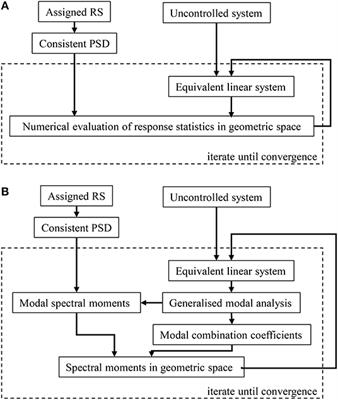 An Efficient Stochastic Linearisation Procedure for the Seismic Optimal Design of Passive Control Devices